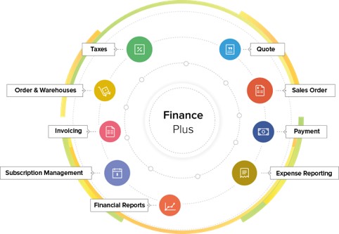 Zoho for Sales and Marketing – Terrific Ventures – The Digital ...